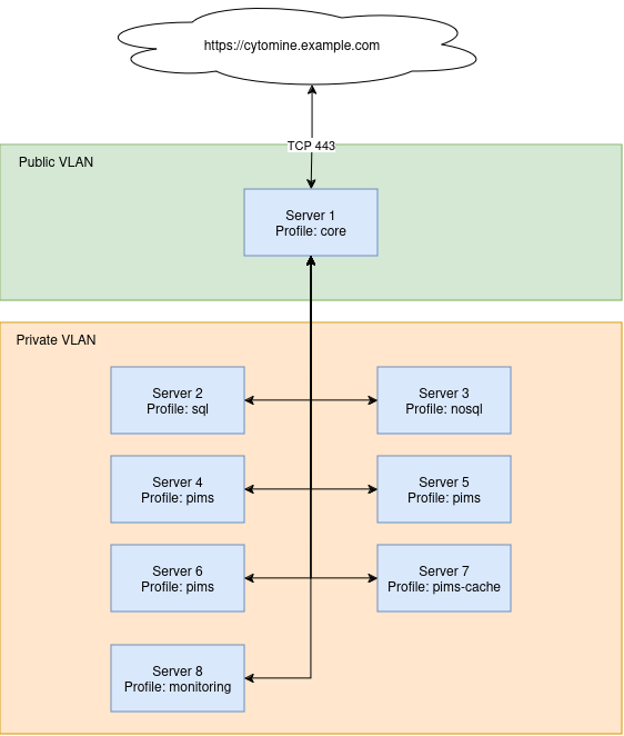 Cytomine multi-server-8 servers